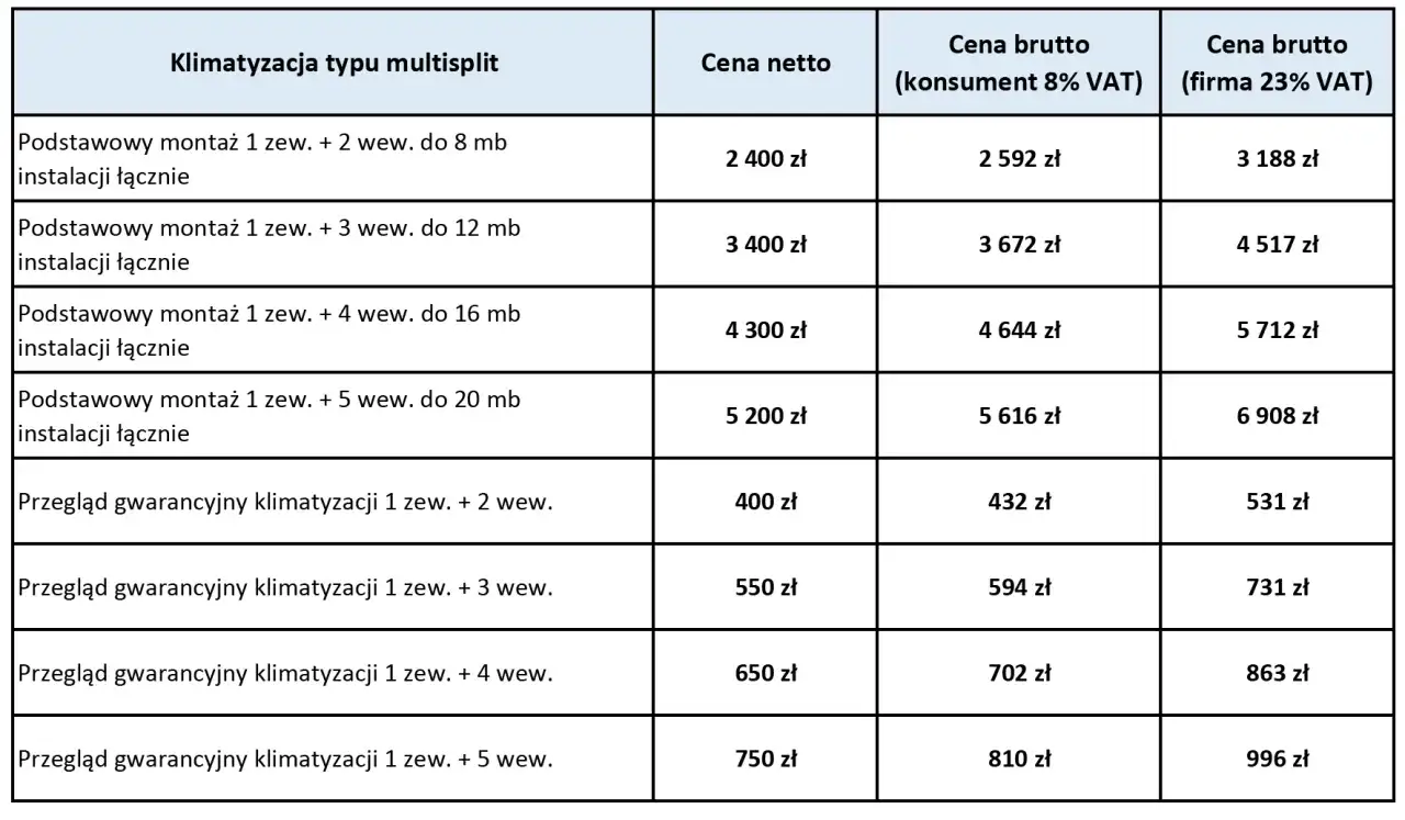 Tabela przedstawia, ile kosztuje montaż klimatyzacji multisplit, od 2 do 5 jednostek wewnętrznych, wraz z przeglądami gwarancyjnymi.