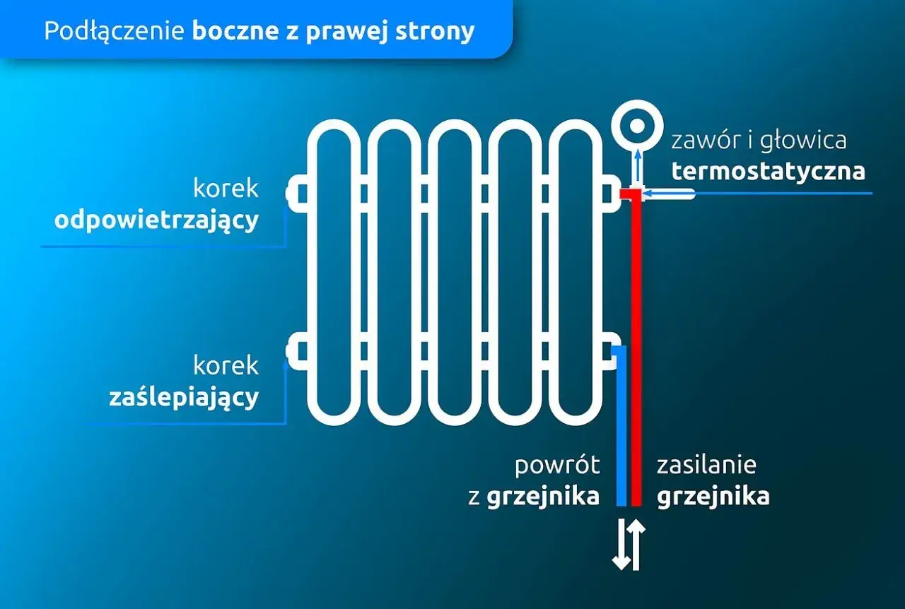 Schemat podłączenia grzejnika od dołu z prawej strony. Widoczny korek odpowietrzający, zaślepiający, zawór termostatyczny, zasilanie i powrót.