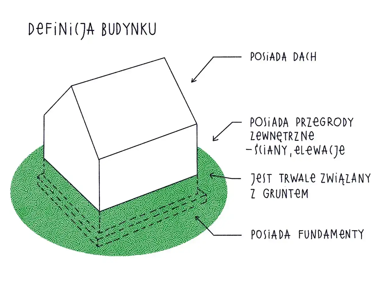 Ilustracja przedstawia definicję budynku, który posiada dach, przegrody zewnętrzne (ściany, elewacje), jest trwale związany z gruntem i posiada fundamenty. To podstawowa kategoria obiektu budowlanego.