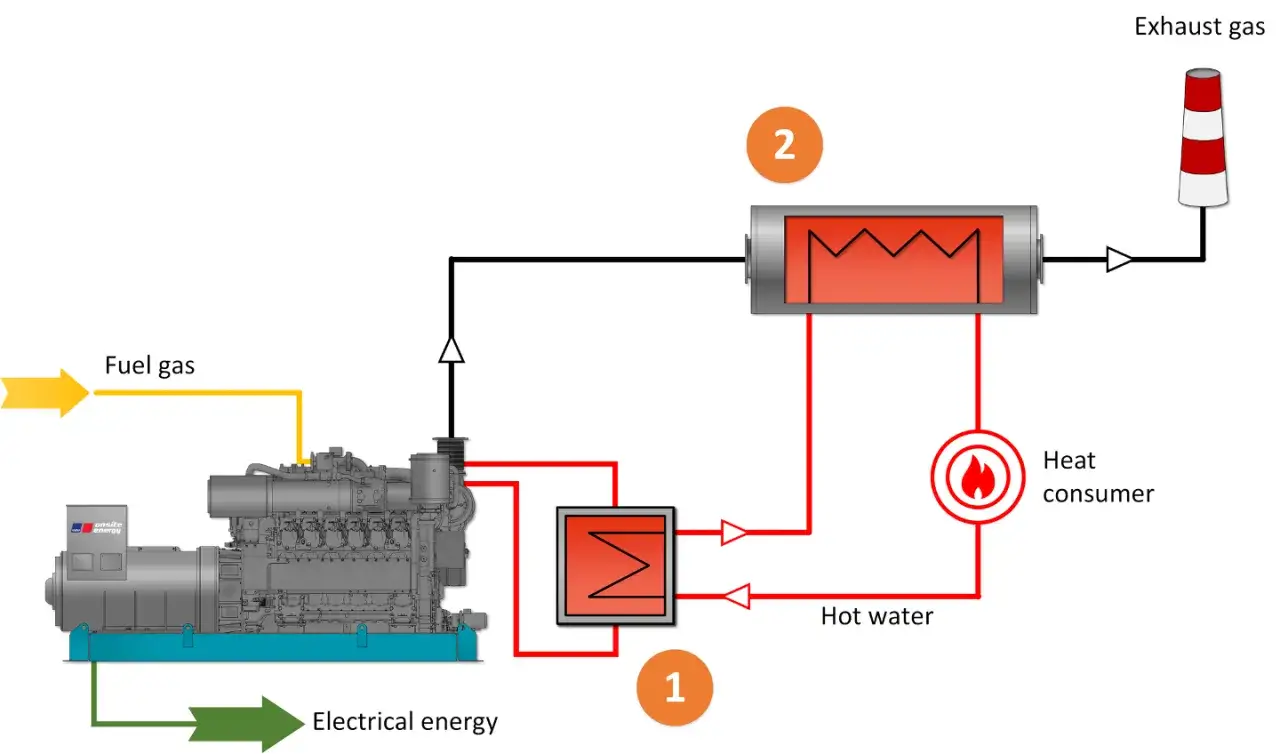 Schemat kogeneratora: silnik spalinowy zasilany gazem, produkujący energię elektryczną i cieplną. Spaliny ogrzewają wodę dla odbiorcy ciepła.