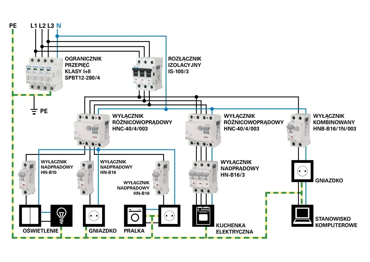 Schemat instalacji elektrycznej w domu: ogranicznik przepięć, rozłącznik izolacyjny, wyłączniki różnicowoprądowe i nadprądowe chroniące oświetlenie, gniazdka, pralkę, kuchenkę i komputer.