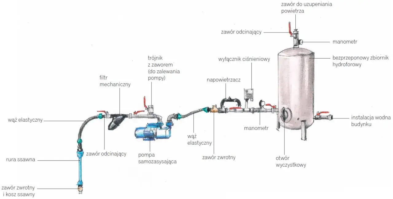 Schemat instalacji hydroforowej: pompa, zbiornik hydroforowy, filtry, manometry i zawory.