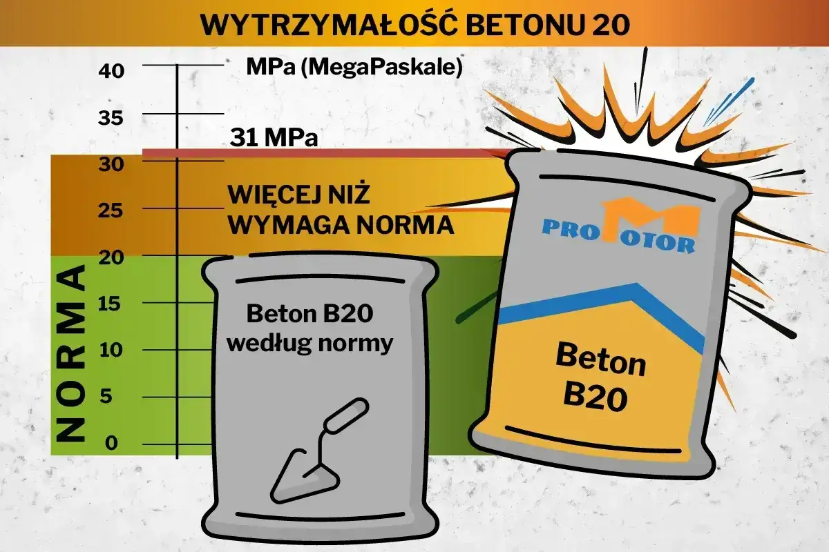 Wykres porównuje wytrzymałość betonu B20 z normą. Suchy beton proporcje: produkt przewyższa wymagania normy, osiągając 31 MPa.