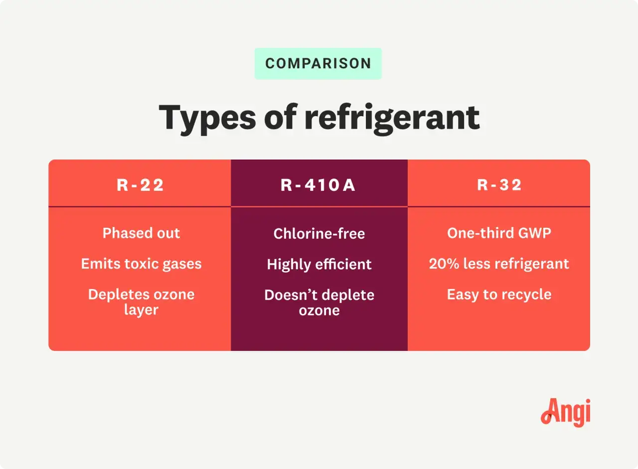 Porównanie czynników chłodniczych: R-22 wycofany, R-410A bezchlorowy, R-32 z 1/3 GWP, łatwy do recyklingu.