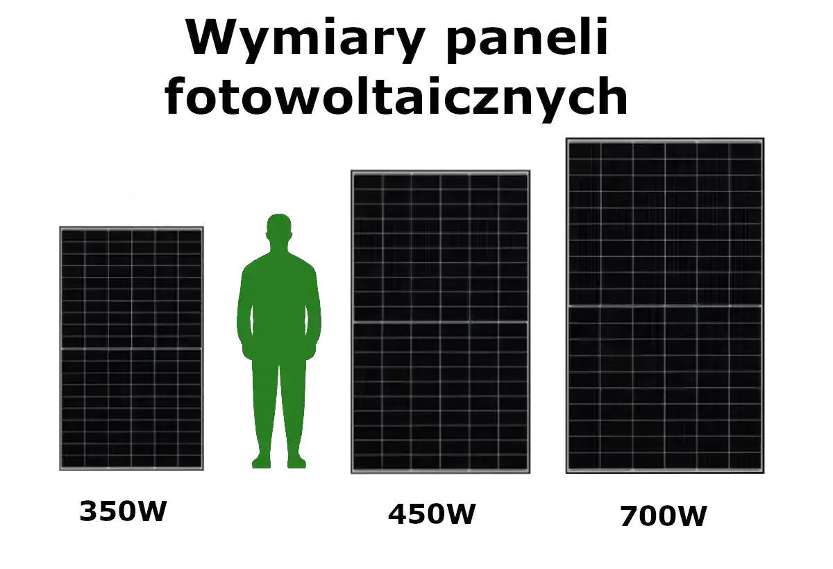 Porównanie rozmiarów paneli fotowoltaicznych 350W, 450W i 700W, z zieloną sylwetką człowieka dla skali.