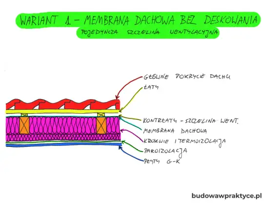 Pełne poszycie dachu - kiedy warto je wykonać?