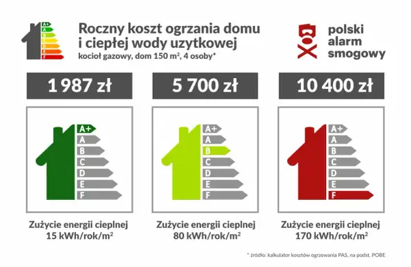 Porównanie rocznych kosztów ogrzewania domu (150 m², 4 osoby) przy różnym zużyciu energii cieplnej, od 15 do 170 kWh/rok/m². Najniższe zużycie to 1987 zł, najwyższe 10 400 zł.