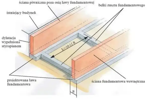Projektowana ława fundamentowa z belkami rusztu, uwzględniająca istniejący budynek i dylatację ze styropianem. Widać tu zastosowanie zbrojenia rozproszonego.