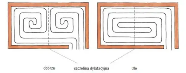 Ile pętli ogrzewania podłogowego potrzebujesz? Sprawdź, aby uniknąć błędów
