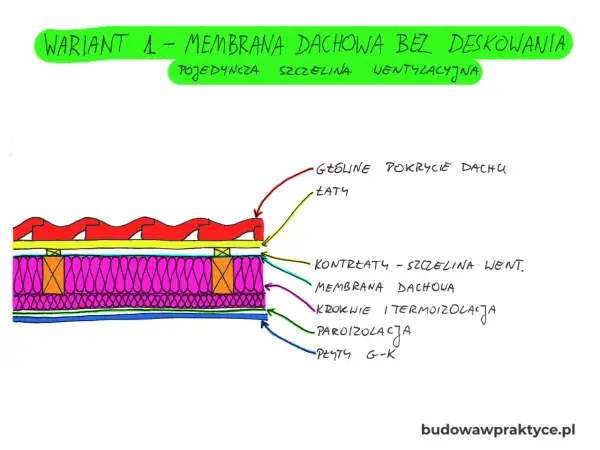 Przekrój dachu z membraną dachową bez deskowania, pokazujący warstwy: pokrycie, łaty, kontrłaty, membranę, izolację i płyty G-K.