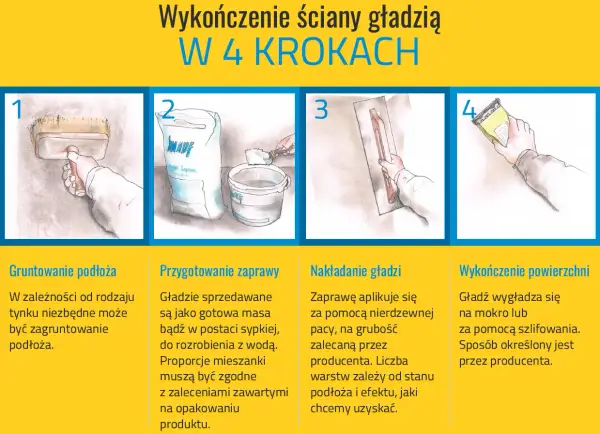 Ilustracja pokazuje 4 kroki wykończenia ściany gładzią: gruntowanie, przygotowanie zaprawy, nakładanie gładzi i wykończenie powierzchni.