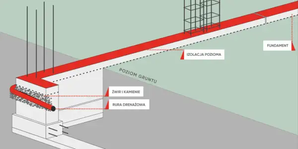 Przekrój fundamentu pod ogrodzenie z izolacją poziomą, rurą drenarską i żwirem.