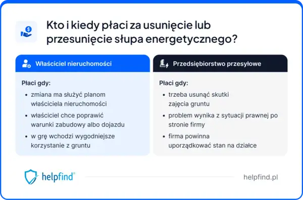 Kto płaci za przesunięcie słupa energetycznego na działce? Właściciel nieruchomości czy przedsiębiorstwo przesyłowe? Wyjaśnienie zasad.