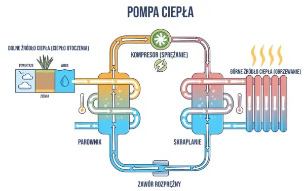 Schemat działania pompy ciepła, pokazujący różne rodzaje dolnych źródeł ciepła (powietrze, woda, ziemia) i proces ogrzewania.