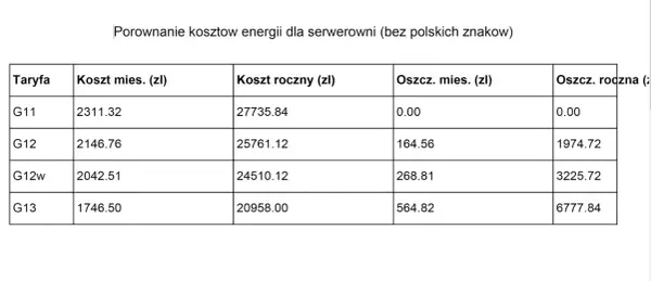 Porównanie kosztów energii dla serwerowni. Taryfa G13 oferuje najniższe miesięczne koszty (1746.50 zł) i największe roczne oszczędności (6777.84 zł).