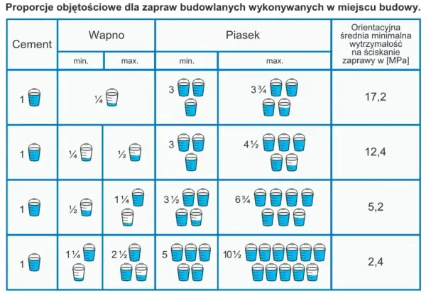 Tabela pokazuje, ile piasku na worek cementu potrzeba do zaprawy. Różne proporcje dają różną wytrzymałość.