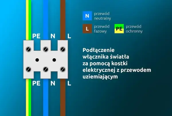 Schemat podłączenia włącznika światła podwójnego trzy przewody: PE (żółto-zielony), N (niebieski) i L (brązowy) do kostki elektrycznej.