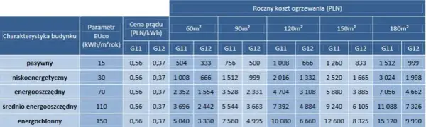 Ile kosztuje ogrzewanie elektryczne? Sprawdź, jak obniżyć wydatki