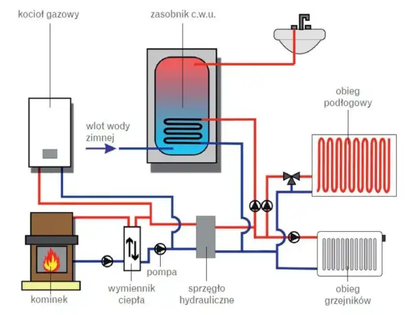 Schemat instalacji CO: kocioł gazowy, kominek, zasobnik CWU, pompa, wymiennik ciepła, sprzęgło hydrauliczne, obieg podłogowy i grzejników.